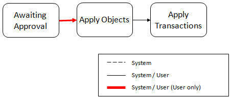 Migration Data Set Apply Lifecycle