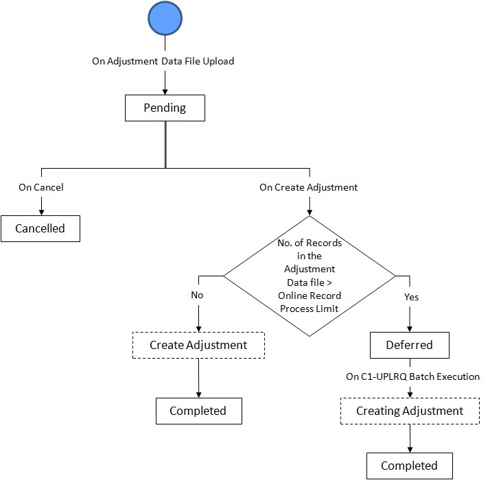 The figure indicates how an adjustment upload request moves from one status to another when the approval process is not configured in the adjustment upload request type.