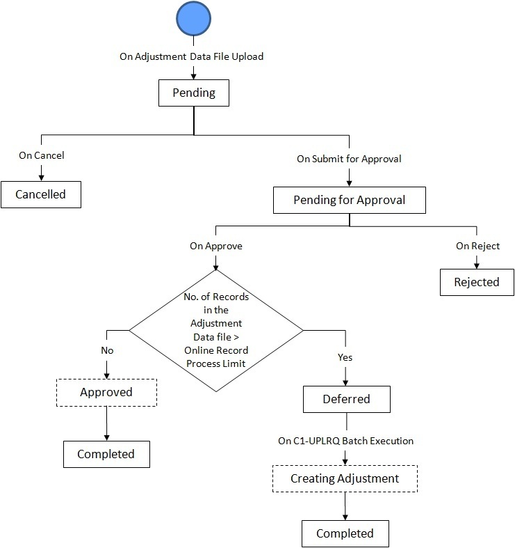 The figure indicates how an adjustment upload request moves from one status to another when the approval process is configured in the adjustment upload request type.