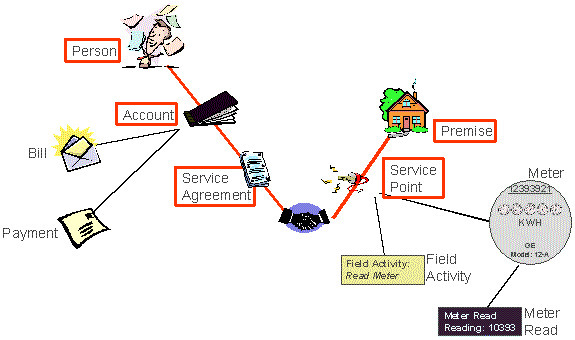 The figure illustrates the objects in the "V", as well as important objects related to the "V" objects.