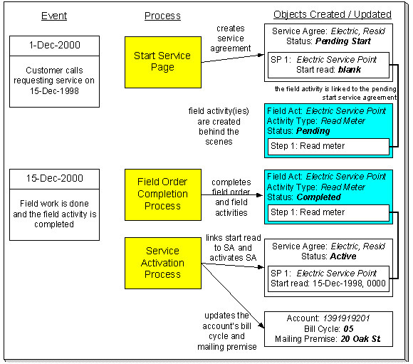 The figure illustrates the lifecycle of a typical pending start contract.