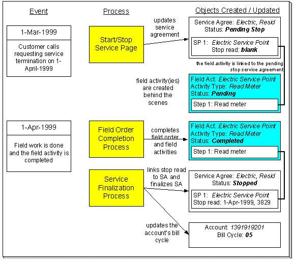 The figure illustrates the lifecycle of a typical pending stop contract.