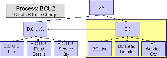 The figure illustrates how the system creates billable charges and other related entities using the corresponding billable charge upload staging records.