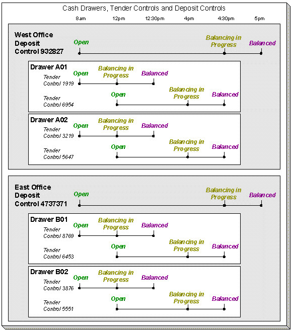 The figure illustrates how the deposit and tender controls in ORMB can be used by an organization.