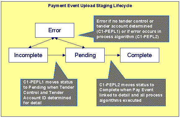 The figure indicates how a payment event upload staging record moves from one status to another in its lifecycle.