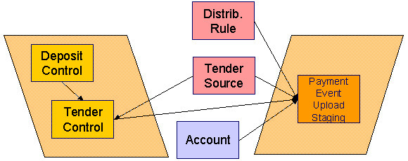 The figure indicates various entities that are created using the payment upload staging records through the C1-PEPL1 batch.