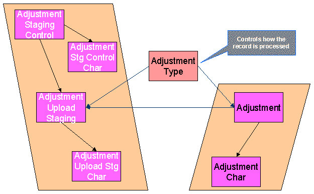 The figure indicates that the adjustments are created using the adjustment upload staging records through the C1-ADUP2 batch.