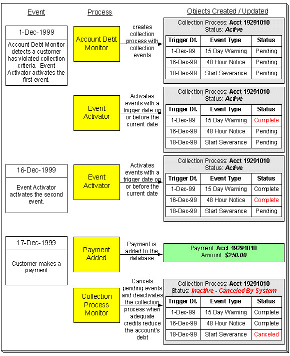 The figure indicates how an event of a collection process moves from one status to another in its lifecycle.