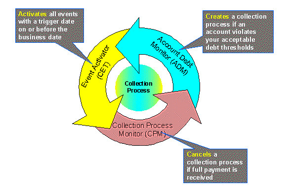 The figure indicates the different batch controls which are used in the collection process.