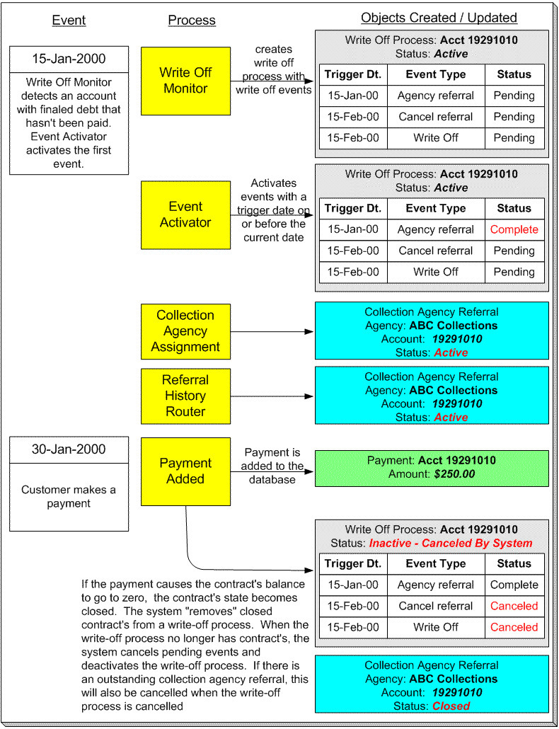 The figure indicates how an event of a write-off process moves from one status to another in its lifecycle.