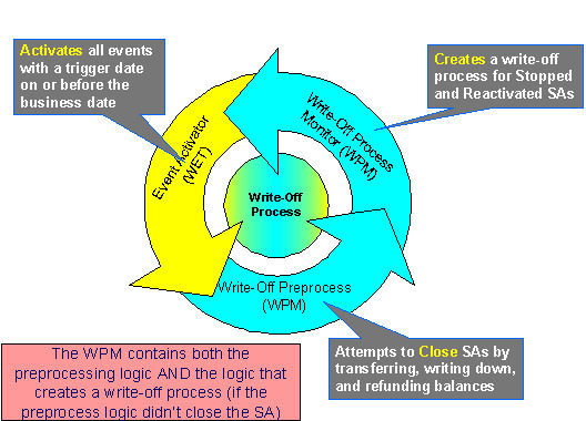 The figure indicates the different batch controls which are used in the write-off process.