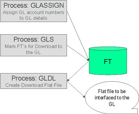 The figure indicates the different batch controls which are used in the FT GL extraction process.