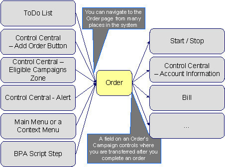 The figure illustrates how you can navigate to-and-fro from different business processes.