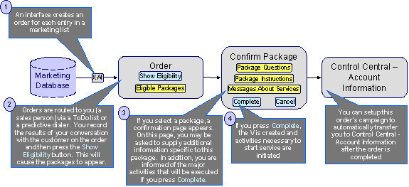 The figure illustrates how the sales and marketing functionality would be used to market to prospects uploaded from a marketing database.