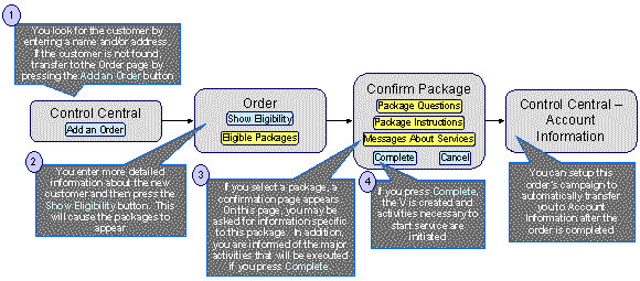 The figure illustrates how the sales and marketing functionality would be used to market services when a new customer connects with a sales representative.