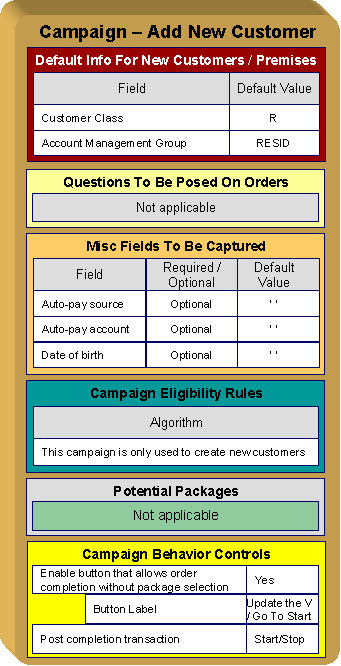 The figure illustrates an example how you can design and develop a new customer campaign in ORMB.