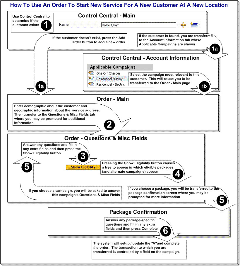 The figure illustrates how to start a new service for a new customer at a new location by processing an order.