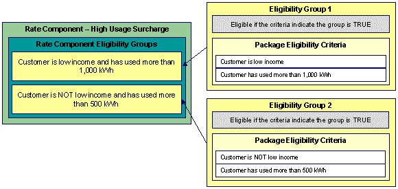 The figure illustrates how you can define an eligibility criteria for a rate component.