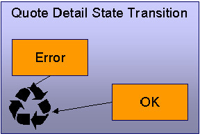 The figure indicates how a quote detail moves from one status to another in its lifecycle.