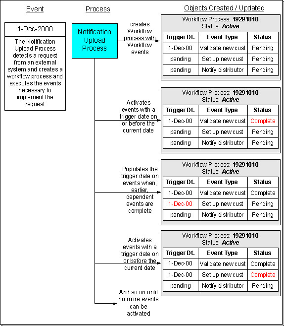 The figure indicates how an event of a notification upload process moves from one status to another in its lifecycle.