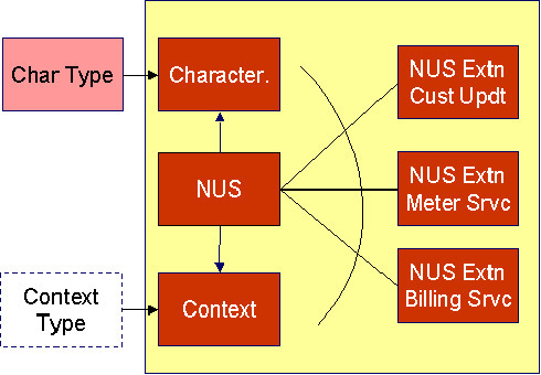 The figure indicates the mechanism how the data for notifications is uploaded in the ORMB staging tables.