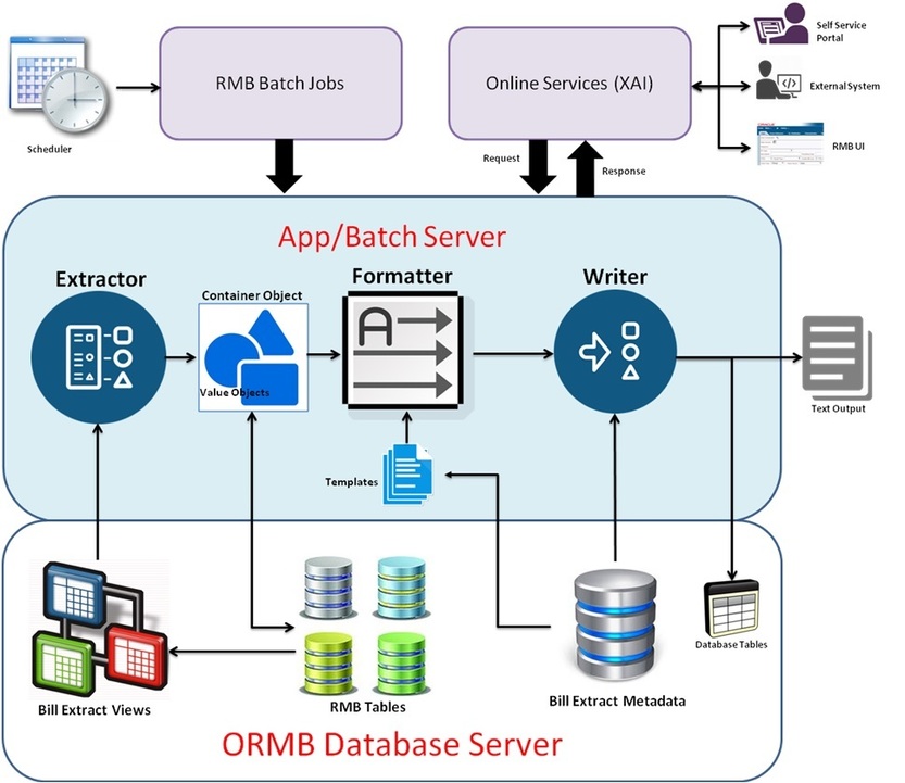 The figure illustrates how the system extracts the details from the bills and generates a statement.