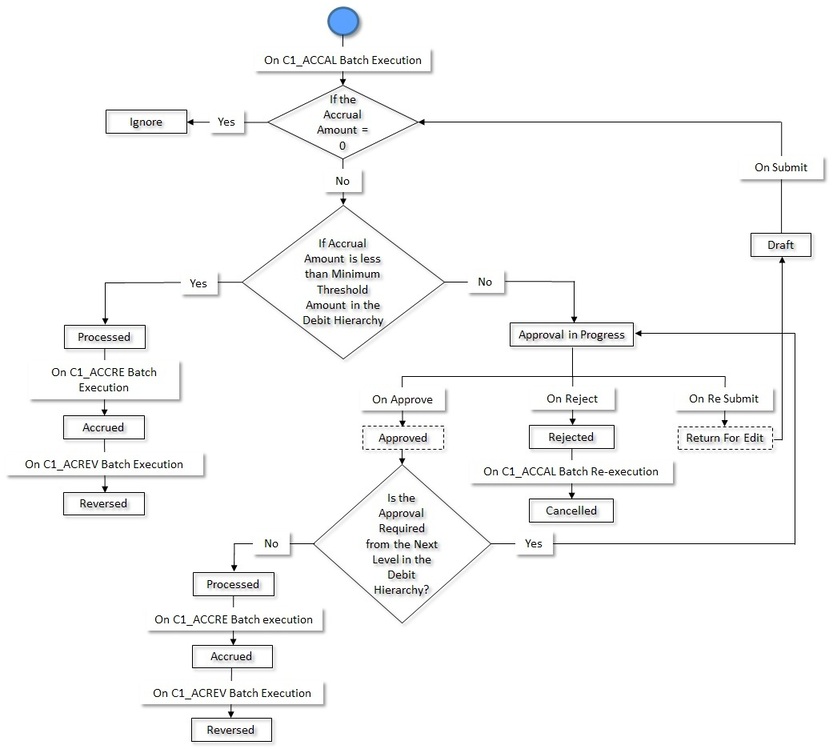 The figure indicates how an accrual created through the batch moves from one status to another.