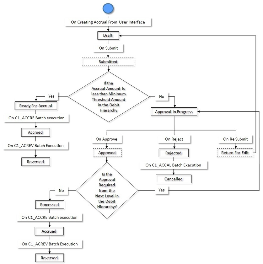 The figure indicates how an accrual created through the user interface moves from one status to another.