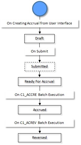 The figure indicates how an accrual created through the user interface moves from one status to another.