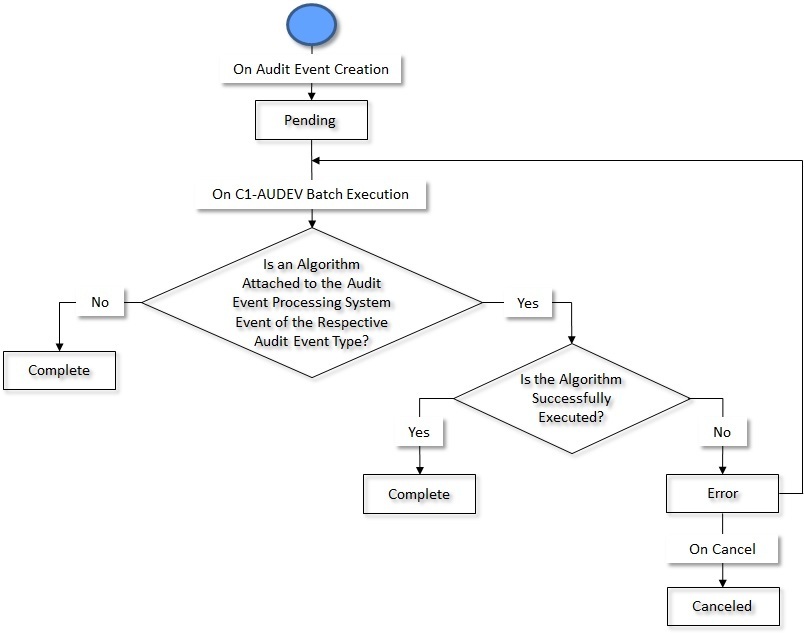 The figure indicates how an audit event moves from one status to another in its lifecycle.