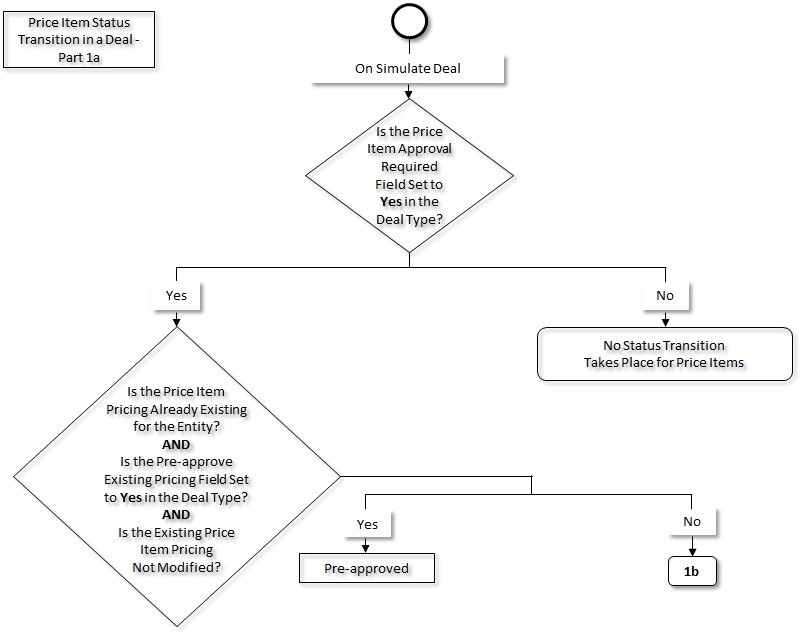 The figure indicates how a price item moves from one status to another in the deal lifecycle. Since the price item status transition flow spans across multiple pages, we have split the flow into four parts - 1a, 1b, 1c, and 1d. This is Part 1a of the price item status transition flow.