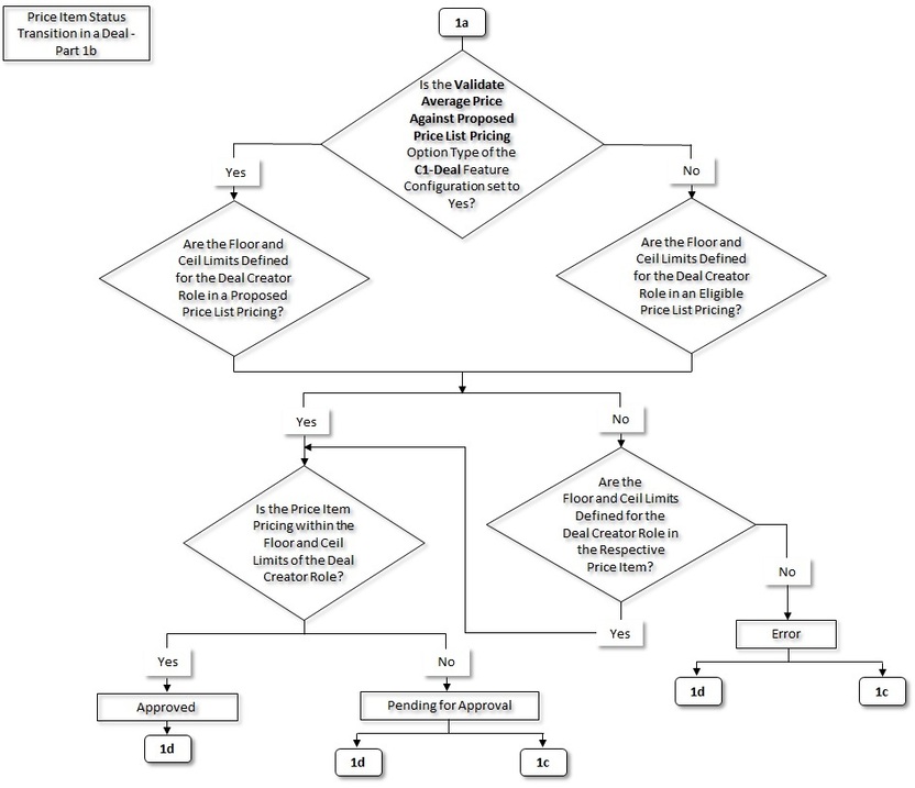 The figure indicates how a price item moves from one status to another in the deal lifecycle. Since the price item status transition flow spans across multiple pages, we have split the flow into four parts - 1a, 1b, 1c, and 1d. This is Part 1b of the price item status transition flow.