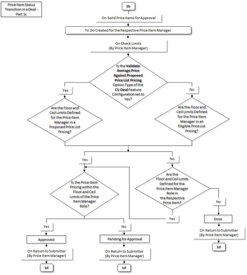 The figure indicates how a price item moves from one status to another in the deal lifecycle. Since the price item status transition flow spans across multiple pages, we have split the flow into four parts - 1a, 1b, 1c, and 1d. This is Part 1c of the price item status transition flow.