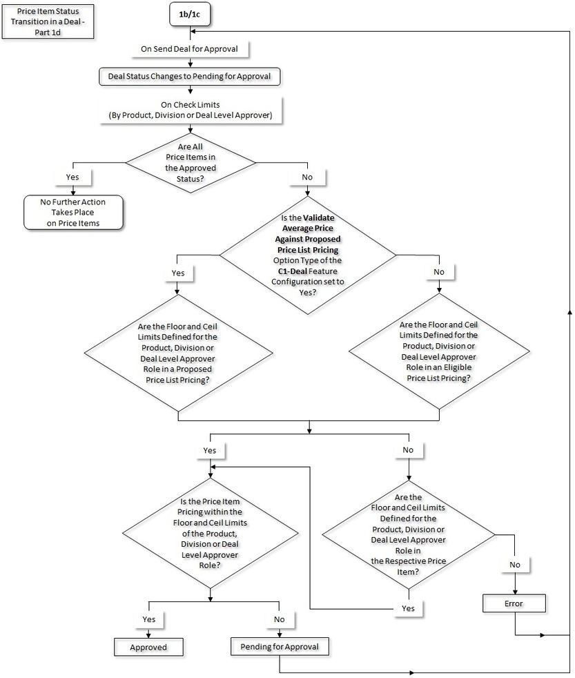 The figure indicates how a price item moves from one status to another in the deal lifecycle. Since the price item status transition flow spans across multiple pages, we have split the flow into four parts - 1a, 1b, 1c, and 1d. This is Part 1d of the price item status transition flow.