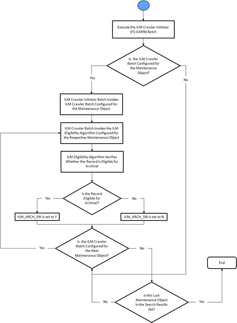 The figure indicates how the ILM Crawler Initiator batch identifies and marks the records which are eligible for archival.