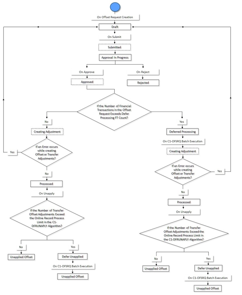 The figure indicates how an offset request moves from one status to another when the approval process is configured in the offset request type.