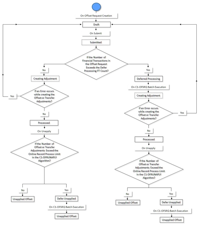 The figure indicates how an offset request moves from one status to another when the approval process is not configured in the offset request type.