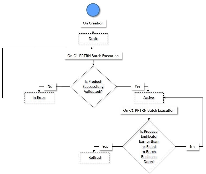 The figure indicates how a product moves from one status to another in its lifecycle when the Product BO Monitor (C1-PRTRN) batch is executed.