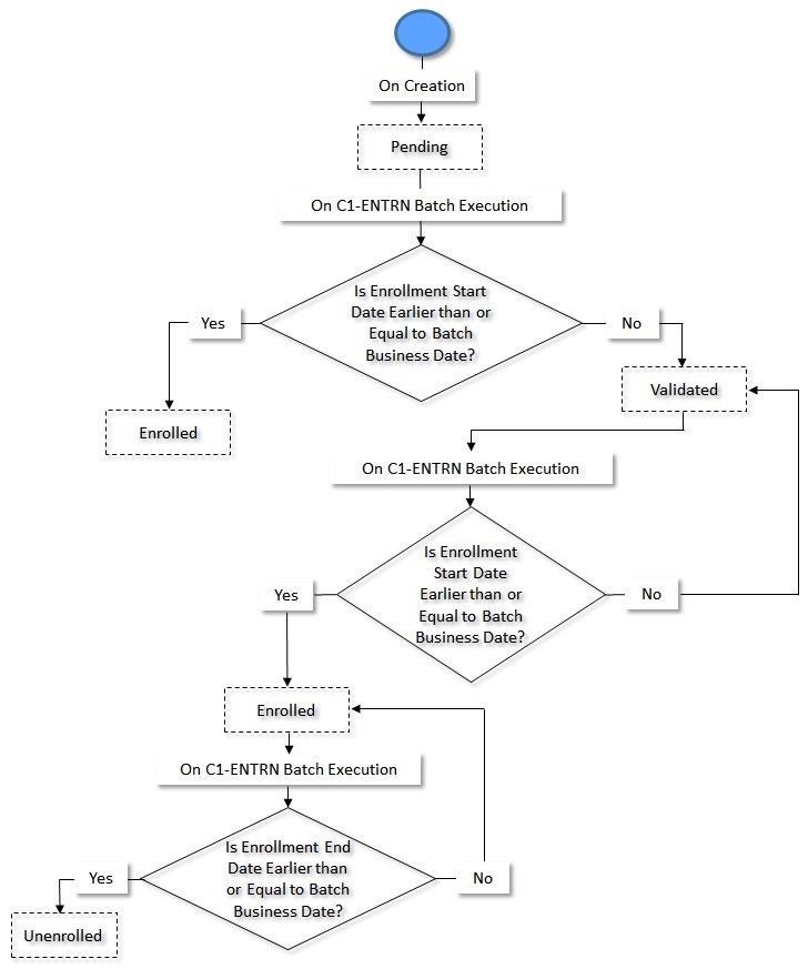 The figure indicates how a product enrollment moves from one status to another in its lifecycle when the Product Enrollment Monitor (C1-ENTRN) batch is executed.