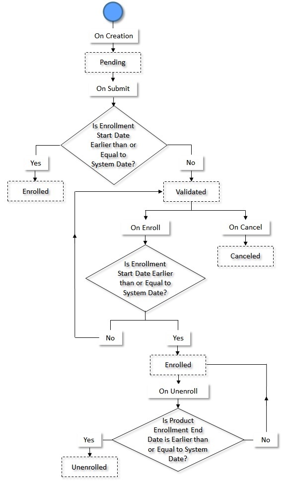 The figure indicates how a product enrollment moves from one status to another in its lifecycle from the user interface.