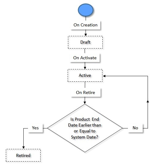 The figure indicates how a product moves from one status to another in its lifecycle from the user interface.