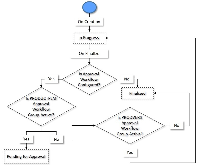 The figure indicates how a product version moves from one status to another in its lifecycle.