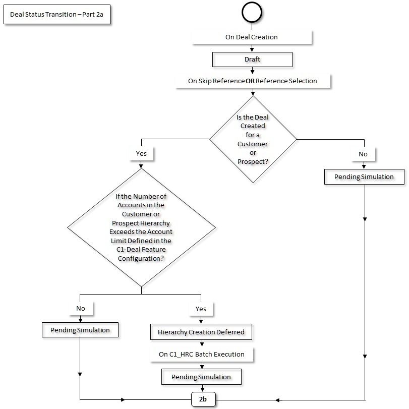 The figure indicates how a deal moves from one status to another in its lifecycle. Since the deal status transition flow spans across multiple pages, we have split the flow into fourteen parts - 2a, 2b, 2c, 2d, 2e, 2f, 2g, 2h, 2i, 2j, 2k, 2l, 2m, and 2n. This is Part 2a of the deal status transition flow.