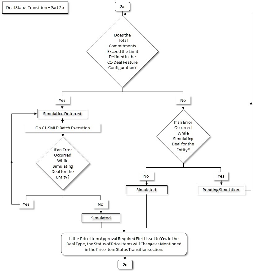 The figure indicates how a deal moves from one status to another in its lifecycle. Since the deal status transition flow spans across multiple pages, we have split the flow into fourteen parts - 2a, 2b, 2c, 2d, 2e, 2f, 2g, 2h, 2i, 2j, 2k, 2l, 2m, and 2n. This is Part 2b of the deal status transition flow.