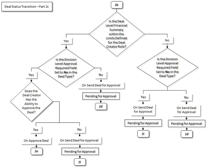 The figure indicates how a deal moves from one status to another in its lifecycle. Since the deal status transition flow spans across multiple pages, we have split the flow into fourteen parts - 2a, 2b, 2c, 2d, 2e, 2f, 2g, 2h, 2i, 2j, 2k, 2l, 2m, and 2n. This is Part 2c of the deal status transition flow.