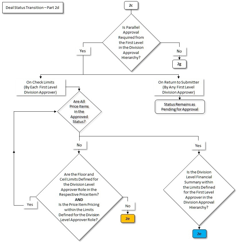 The figure indicates how a deal moves from one status to another in its lifecycle. Since the deal status transition flow spans across multiple pages, we have split the flow into fourteen parts - 2a, 2b, 2c, 2d, 2e, 2f, 2g, 2h, 2i, 2j, 2k, 2l, 2m, and 2n. This is Part 2d of the deal status transition flow.