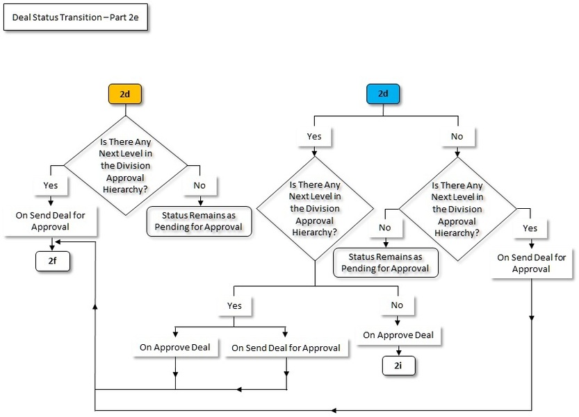 The figure indicates how a deal moves from one status to another in its lifecycle. Since the deal status transition flow spans across multiple pages, we have split the flow into fourteen parts - 2a, 2b, 2c, 2d, 2e, 2f, 2g, 2h, 2i, 2j, 2k, 2l, 2m, and 2n. This is Part 2e of the deal status transition flow.