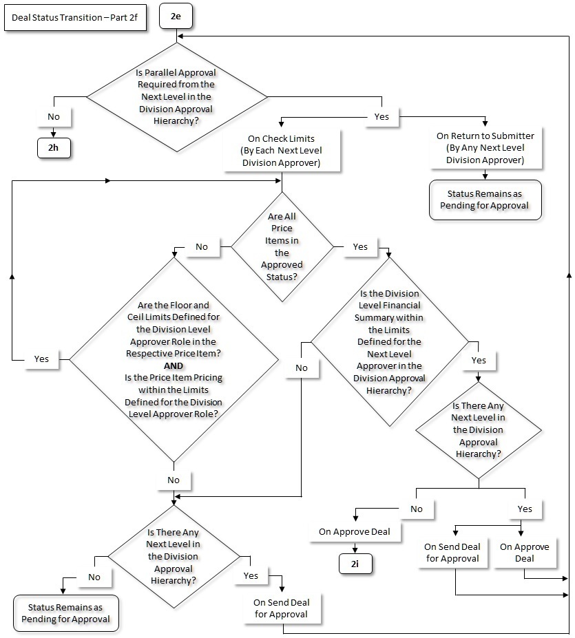 The figure indicates how a deal moves from one status to another in its lifecycle. Since the deal status transition flow spans across multiple pages, we have split the flow into fourteen parts - 2a, 2b, 2c, 2d, 2e, 2f, 2g, 2h, 2i, 2j, 2k, 2l, 2m, and 2n. This is Part 2f of the deal status transition flow.