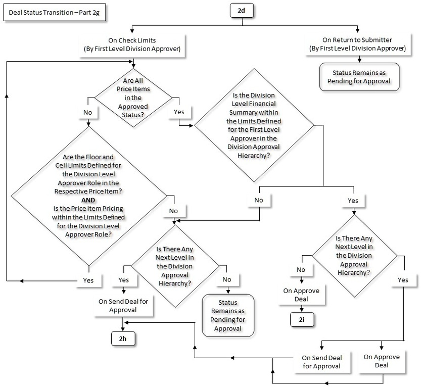 The figure indicates how a deal moves from one status to another in its lifecycle. Since the deal status transition flow spans across multiple pages, we have split the flow into fourteen parts - 2a, 2b, 2c, 2d, 2e, 2f, 2g, 2h, 2i, 2j, 2k, 2l, 2m, and 2n. This is Part 2g of the deal status transition flow.