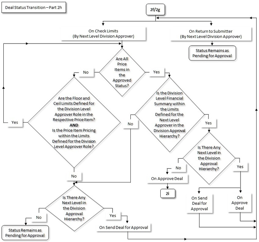 The figure indicates how a deal moves from one status to another in its lifecycle. Since the deal status transition flow spans across multiple pages, we have split the flow into fourteen parts - 2a, 2b, 2c, 2d, 2e, 2f, 2g, 2h, 2i, 2j, 2k, 2l, 2m, and 2n. This is Part 2h of the deal status transition flow.